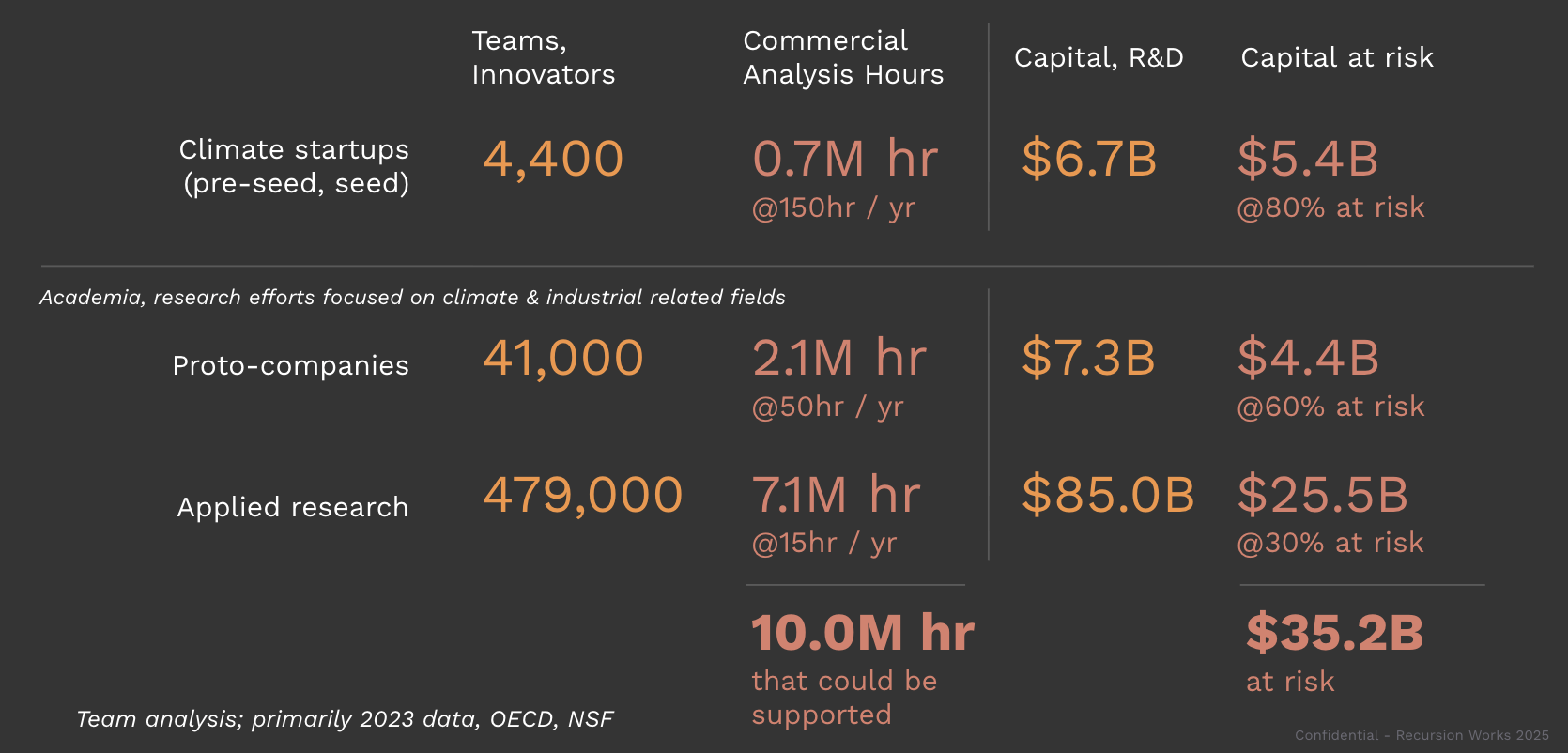 Global impact — number of innovators and deployed capital for climate-related efforts
