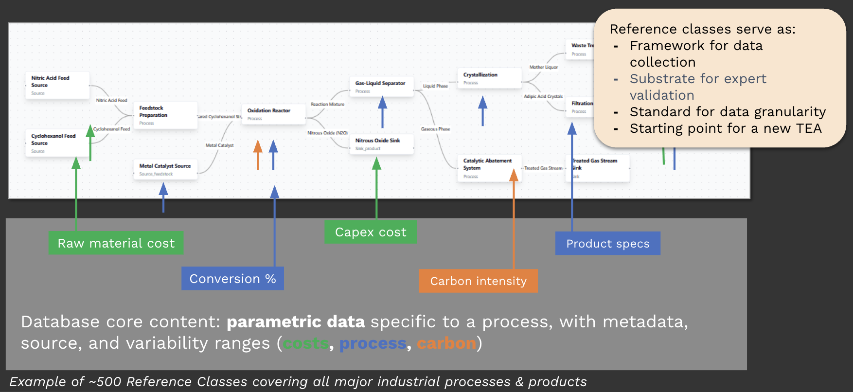 Industrial database reference classes and assumptions structured by process flows