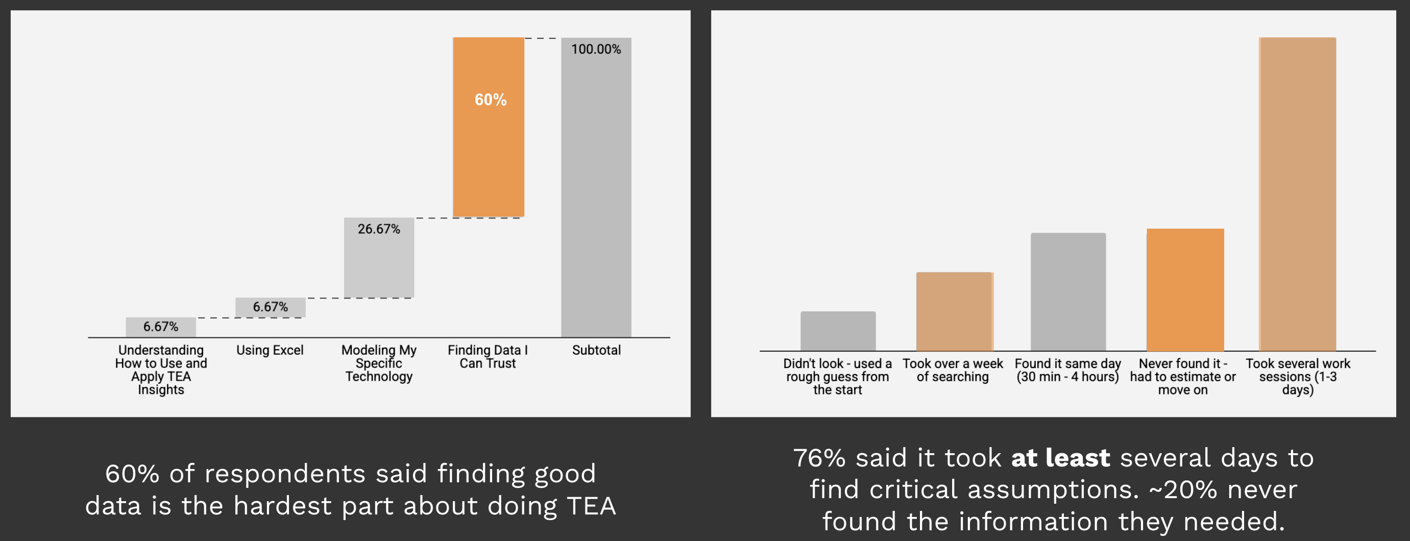 Survey data: 60% say finding good data is the hardest part of TEA